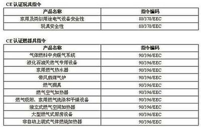 小标志引来大争议 CE认证标志不规范被扭曲强解成“中国出口”不符合安全规定，华商进口贸易关于CE认证都需要注意些什么？（燃气具篇）